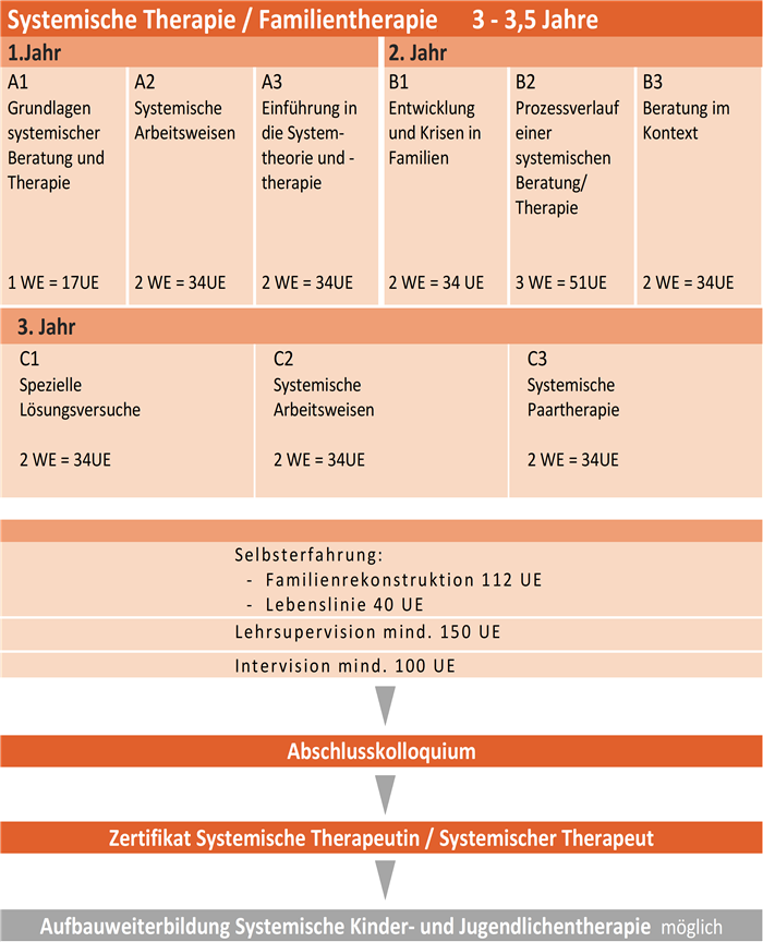 Systemische Therapie/ Familientherapie 3 J.  RIFS e.V. Köln / Bergisch